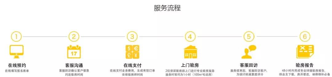 你還不知道為什么要驗房？